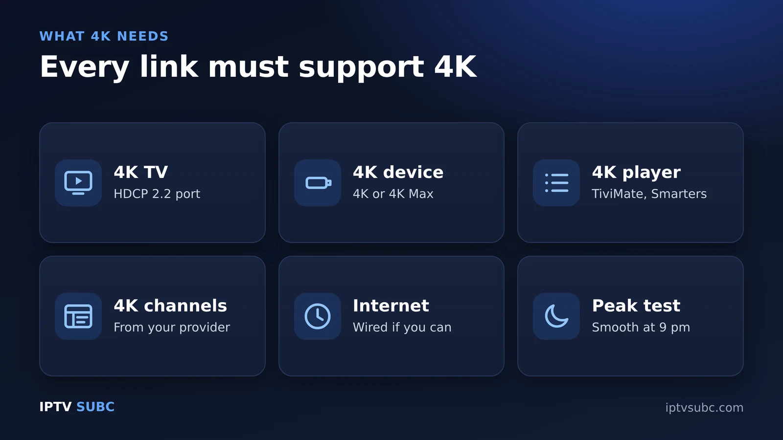 4K IPTV requirements: 4K TV with HDCP 2.2 port, 4K device, 4K-capable player, provider with 4K channels, steady internet