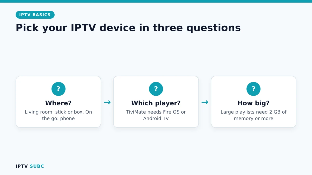 Choosing the best device for IPTV in three questions: where you watch, which player, playlist size