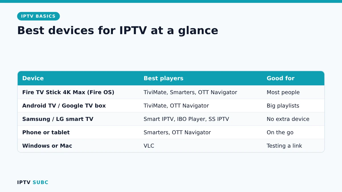 Best devices for IPTV compared: Fire TV Stick, Android TV box, smart TV, phone and computer