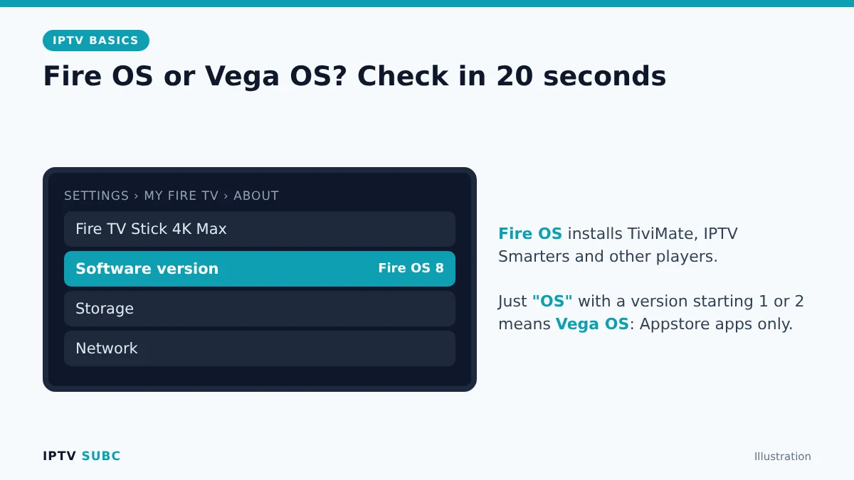 Best devices for IPTV: check Fire OS vs Vega OS in Settings, My Fire TV, About