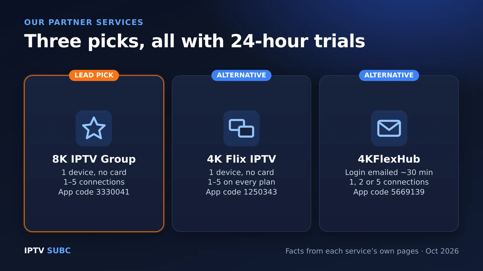 Best IPTV for Firestick partner picks: 8K IPTV Group lead pick, 4K Flix IPTV and 4KFlexHub alternatives, all with 24-hour trials
