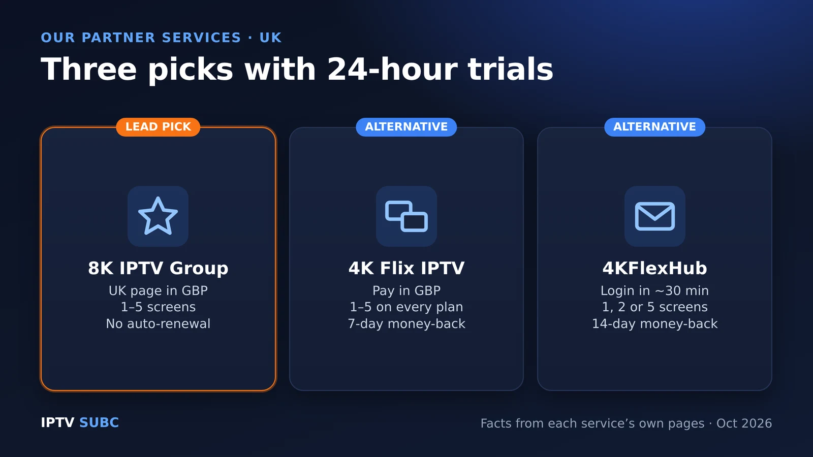 Best IPTV UK partner picks: 8K IPTV Group lead pick, 4K Flix IPTV and 4KFlexHub alternatives, all with 24-hour trials