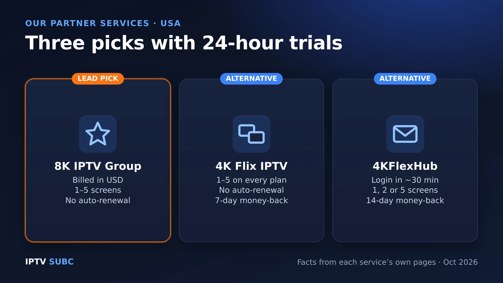 Best IPTV USA partner picks: 8K IPTV Group lead pick, 4K Flix IPTV and 4KFlexHub alternatives, all with 24-hour trials