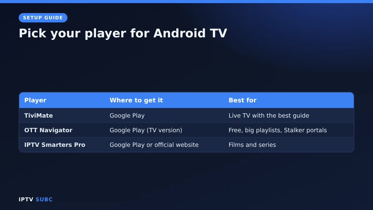 IPTV on Android TV: choose TiviMate, OTT Navigator or IPTV Smarters Pro from Google Play