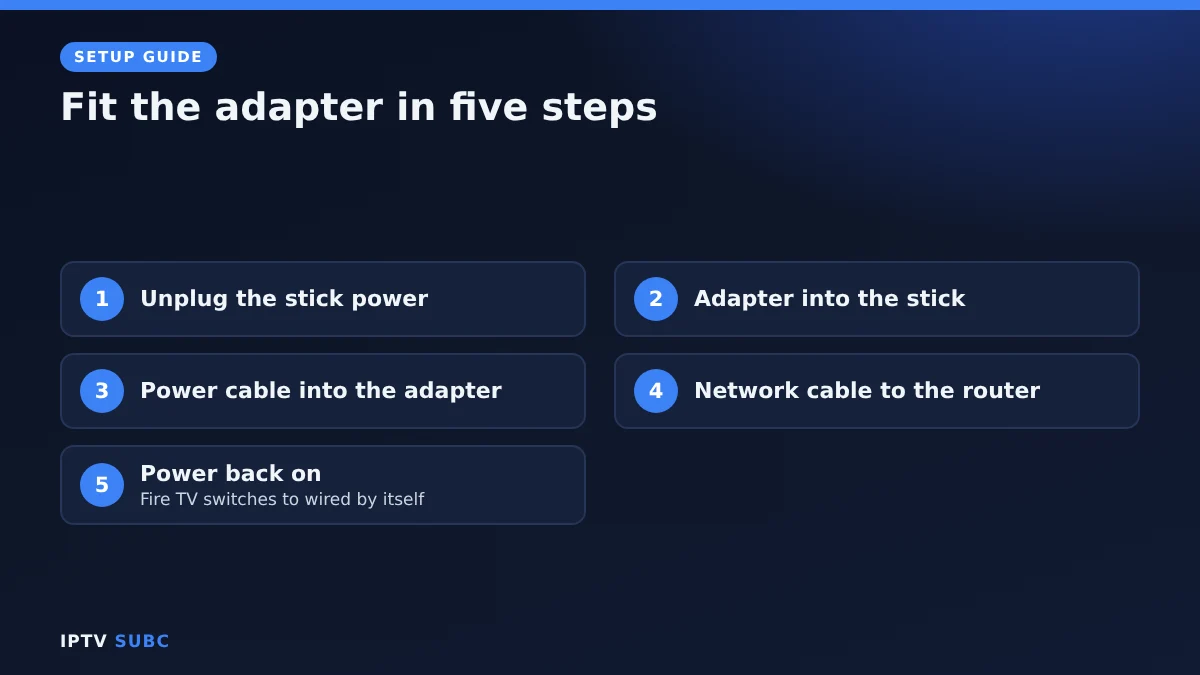 Set up a Fire TV Ethernet adapter: unplug power, adapter into stick, power into adapter, cable to router
