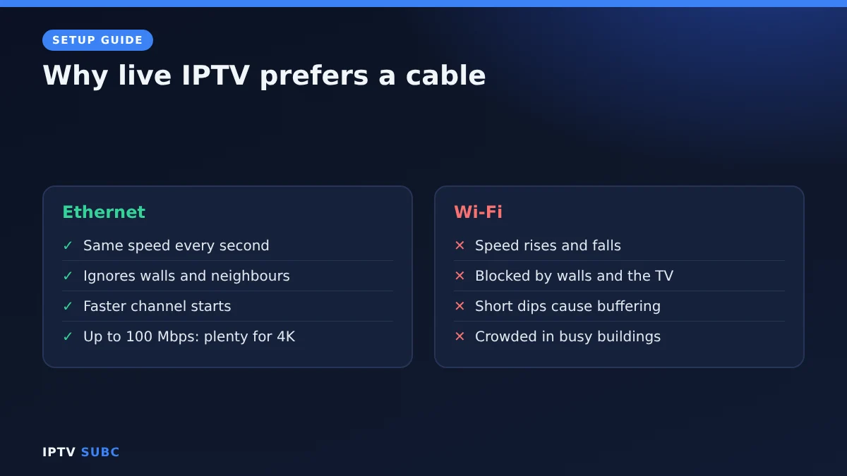 Fire TV Ethernet adapter vs Wi-Fi: steady speed, no interference, lower delay for live IPTV