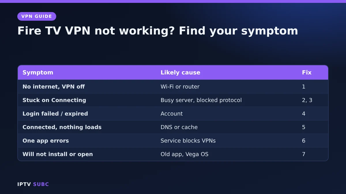 Fire TV VPN not working symptom finder: no internet, stuck connecting, login failed, apps not loading