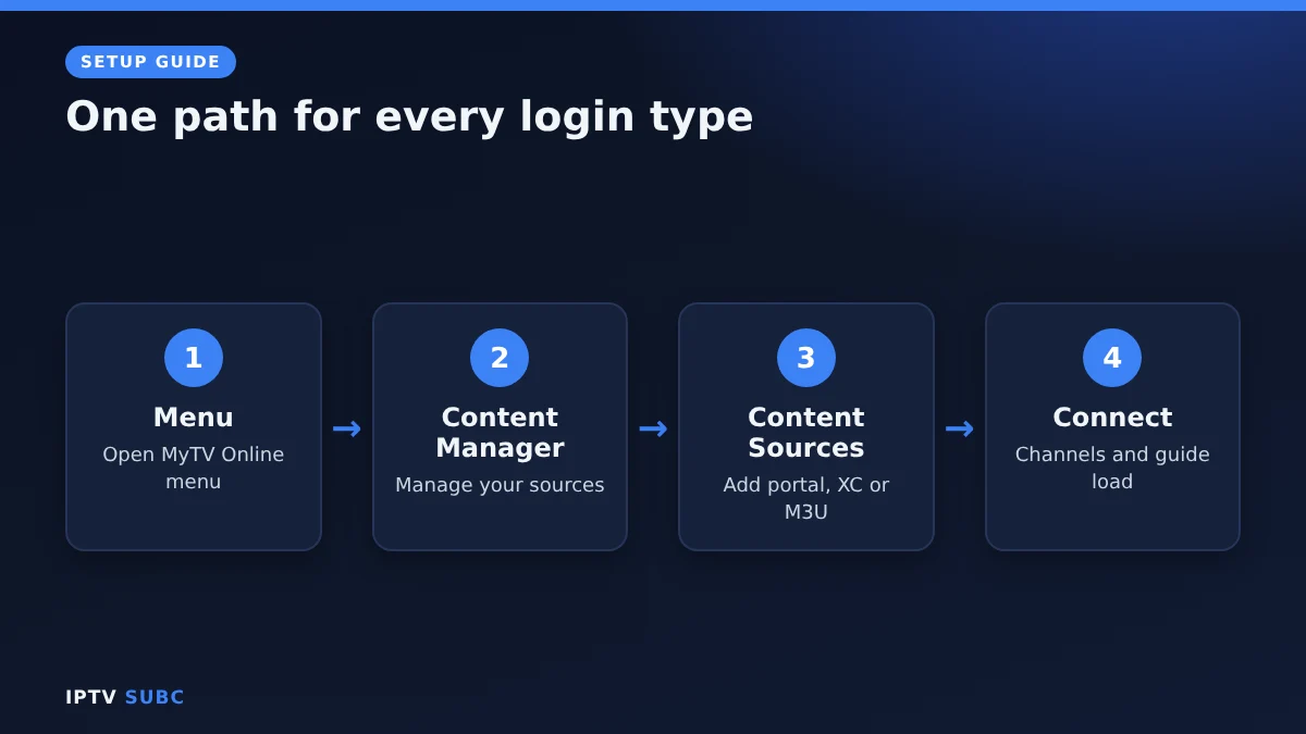 Formuler MyTV Online setup: add a portal, Xtream Codes or M3U from Menu, Content Manager, Content Sources