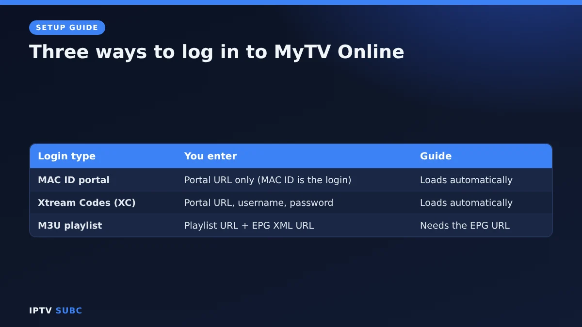 Formuler MyTV Online setup: three login types, MAC ID portal, Xtream Codes and M3U playlist