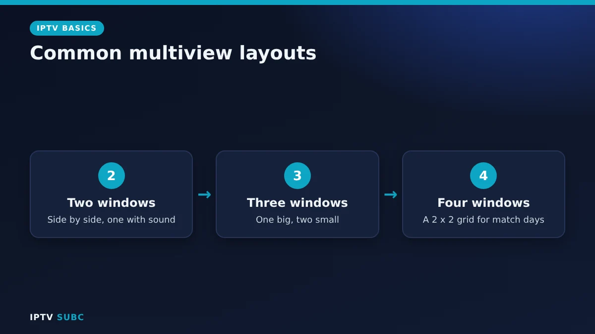 IPTV multiview layouts: two, three or four channels on one screen with one audio window