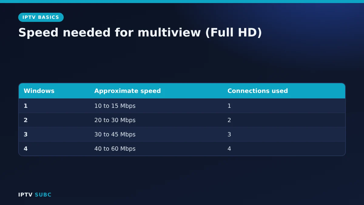 IPTV multiview speed: about 10 to 15 Mbps per Full HD window, so four windows need 40 to 60 Mbps