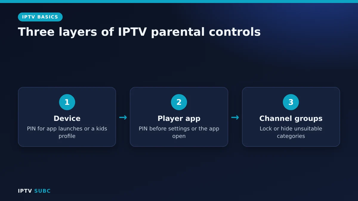 IPTV parental controls in three layers: device PIN, player app lock, locked channel groups