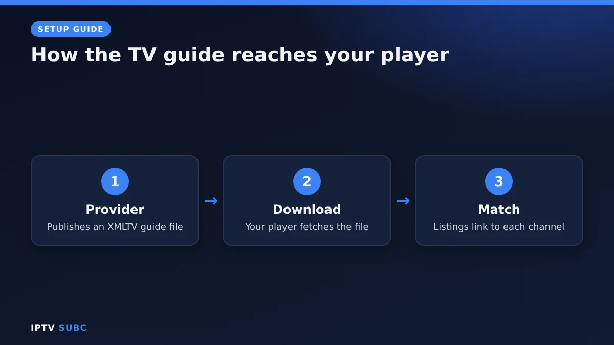 IPTV EPG explained: the provider's XMLTV guide file downloads to the player and matches each channel