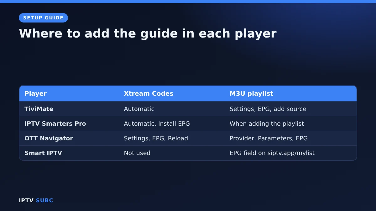 IPTV EPG setup in TiviMate, IPTV Smarters Pro, OTT Navigator and Smart IPTV
