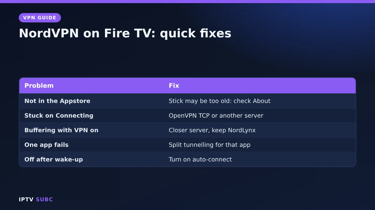 NordVPN on Fire TV fixes: old stick, stuck connecting, buffering, one app failing