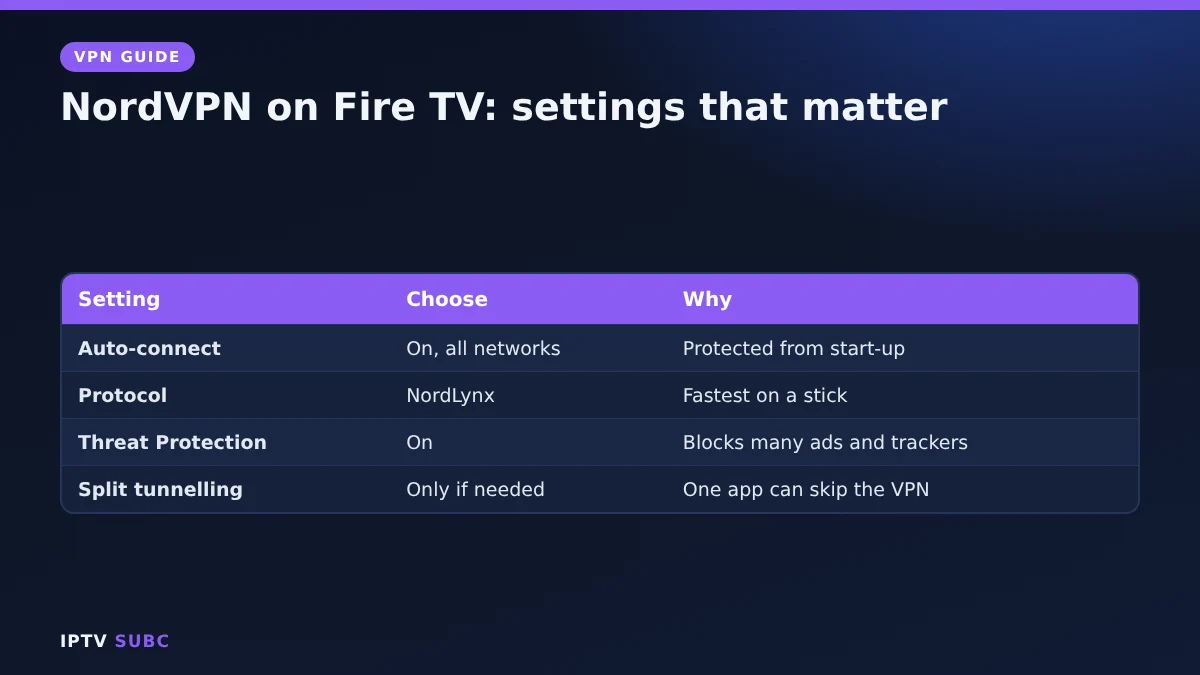 NordVPN on Fire TV settings: auto-connect on, NordLynx protocol, Threat Protection on, split tunnelling