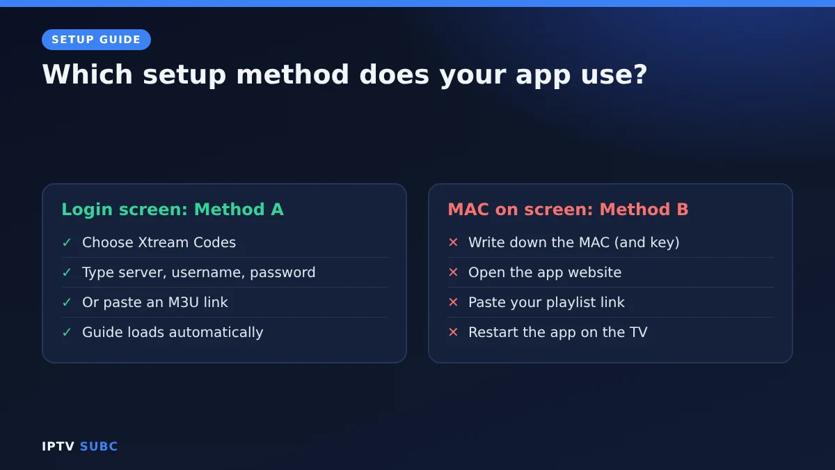 IPTV on Samsung TV: login screen means Method A in the app, MAC address means Method B on the website