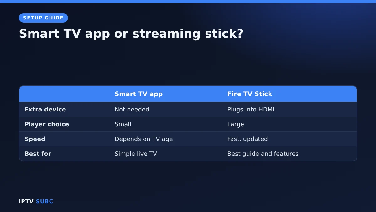 IPTV on Samsung TV app vs Fire TV Stick: extra device, player choice, speed, best use