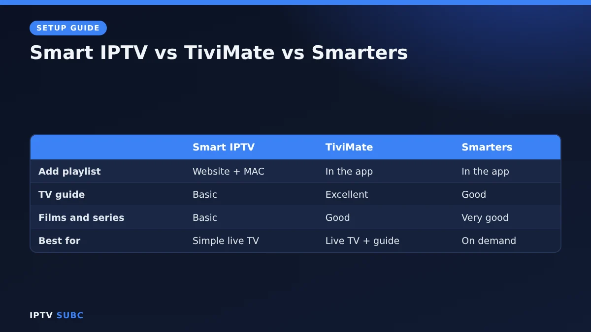 Smart IPTV on Fire TV vs TiviMate vs IPTV Smarters Pro: setup, guide, films and best use