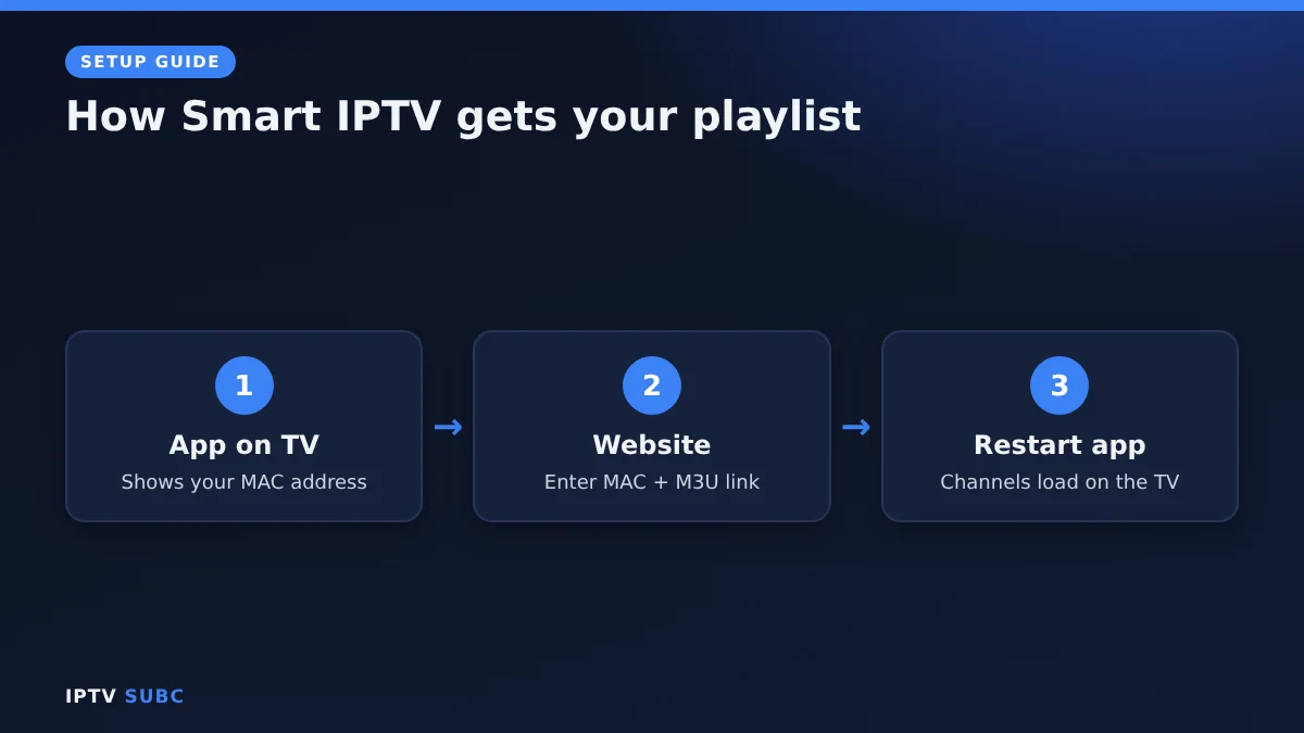 Smart IPTV on Fire TV: MAC address in the app, playlist uploaded on the website, channels load on the TV