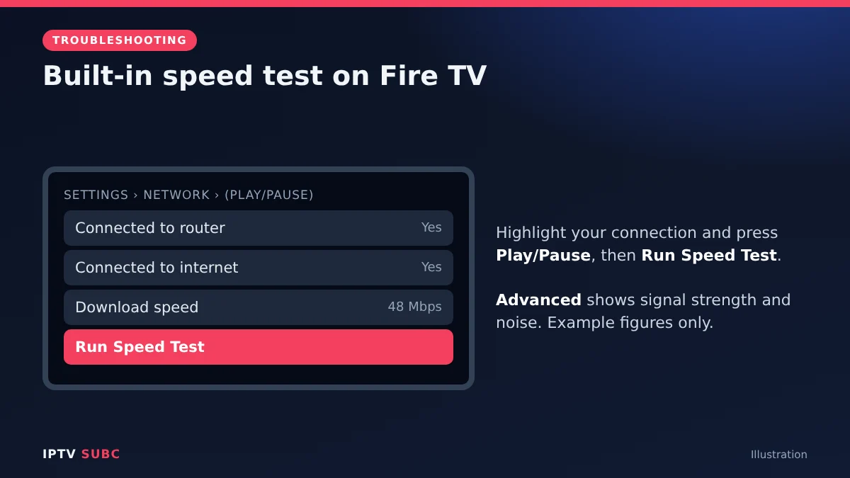 Speed test on Fire TV: Settings, Network, highlight connection, Play/Pause, Run Speed Test