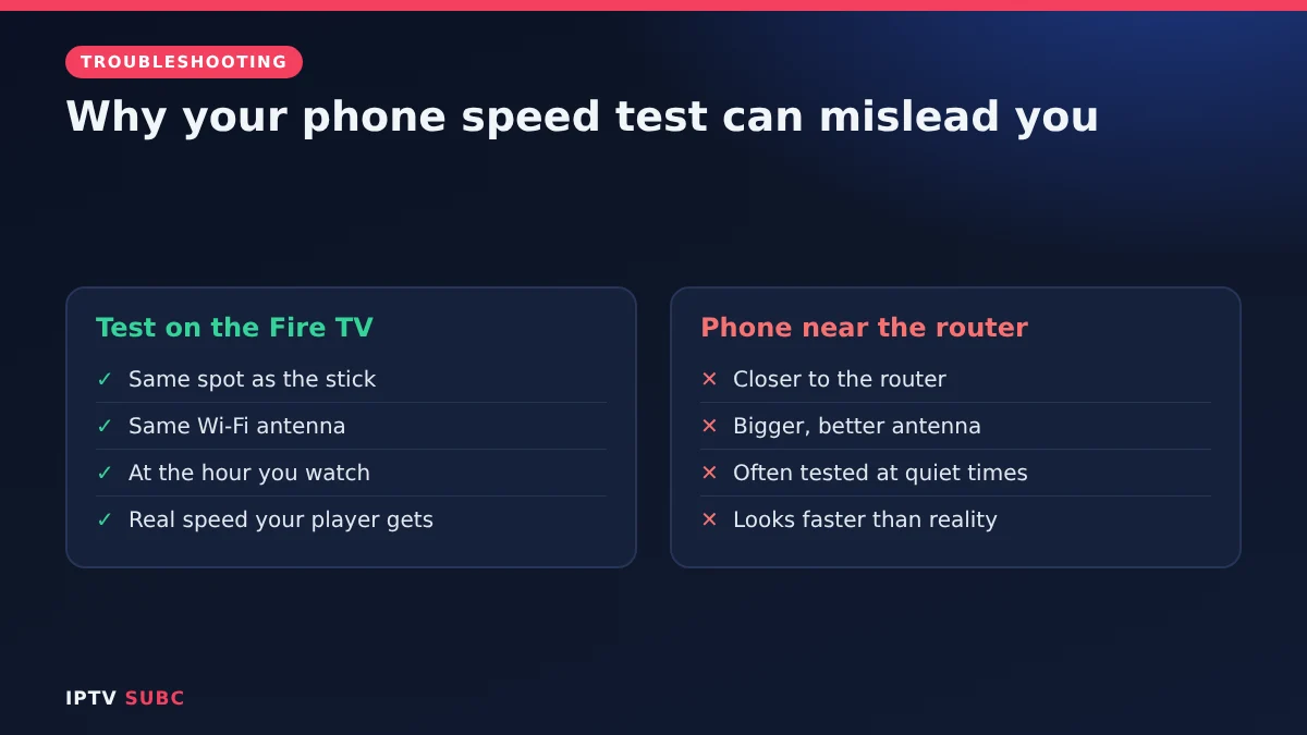 Speed test on Fire TV vs phone: distance, walls, antenna size and evening traffic change the result