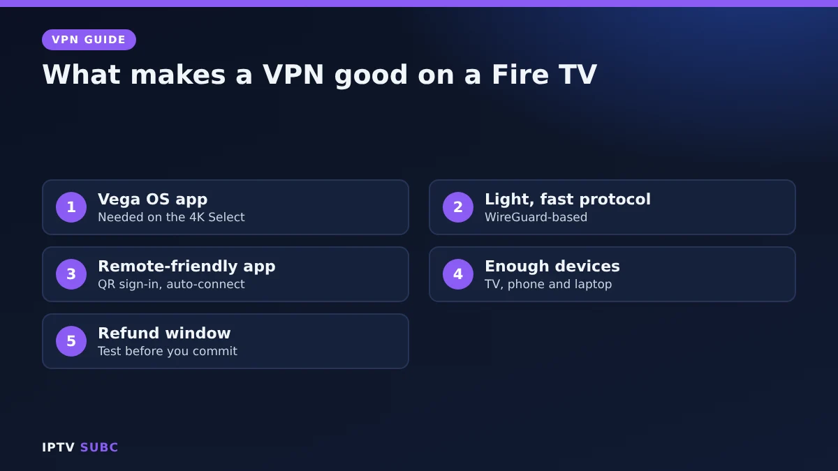 Best VPN for Fire TV checklist: Vega OS app, fast protocol, TV-friendly app, devices, refund window