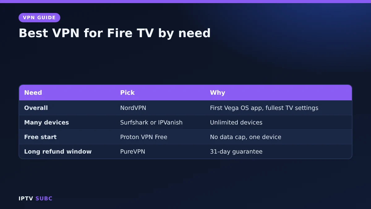 Best VPN for Fire TV by need: overall, many devices, free start, long refund window
