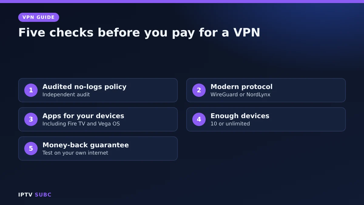 How a VPN works best for you: audited no-logs, fast protocol, TV apps, enough devices, refund window