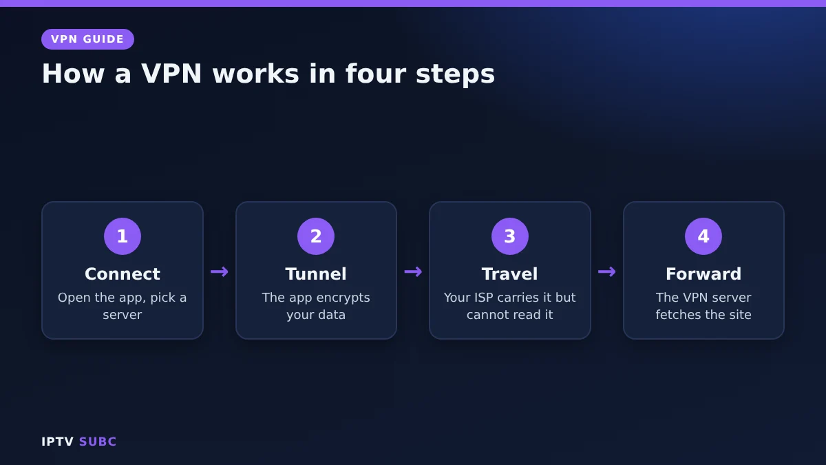 How a VPN works: device, encrypted tunnel through the internet provider, VPN server, website