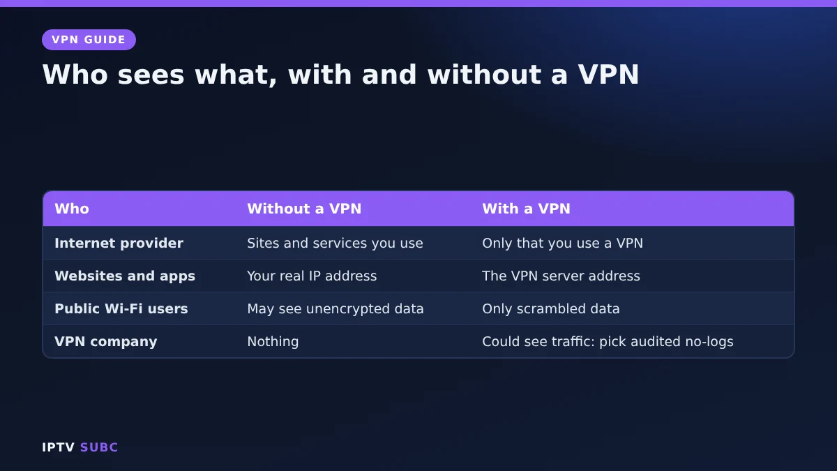 How a VPN works for privacy: what the internet provider, websites and public Wi-Fi users can see