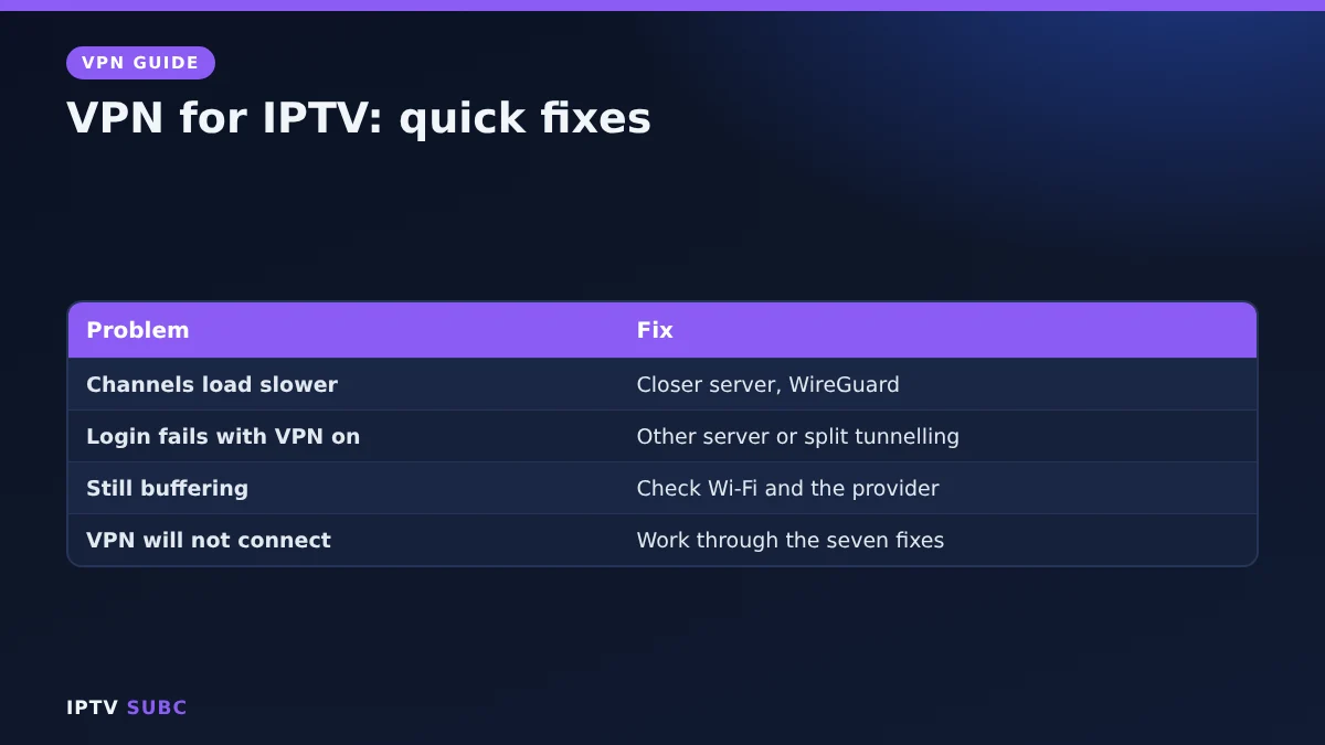 VPN for IPTV quick fixes: slower channels, login fails, buffering continues, will not connect