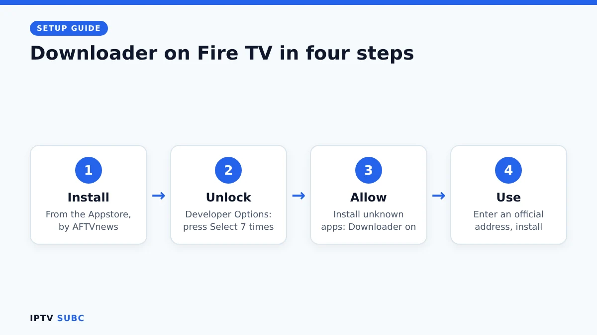 Downloader on Fire TV in four steps: install, Developer Options, permission, install an app