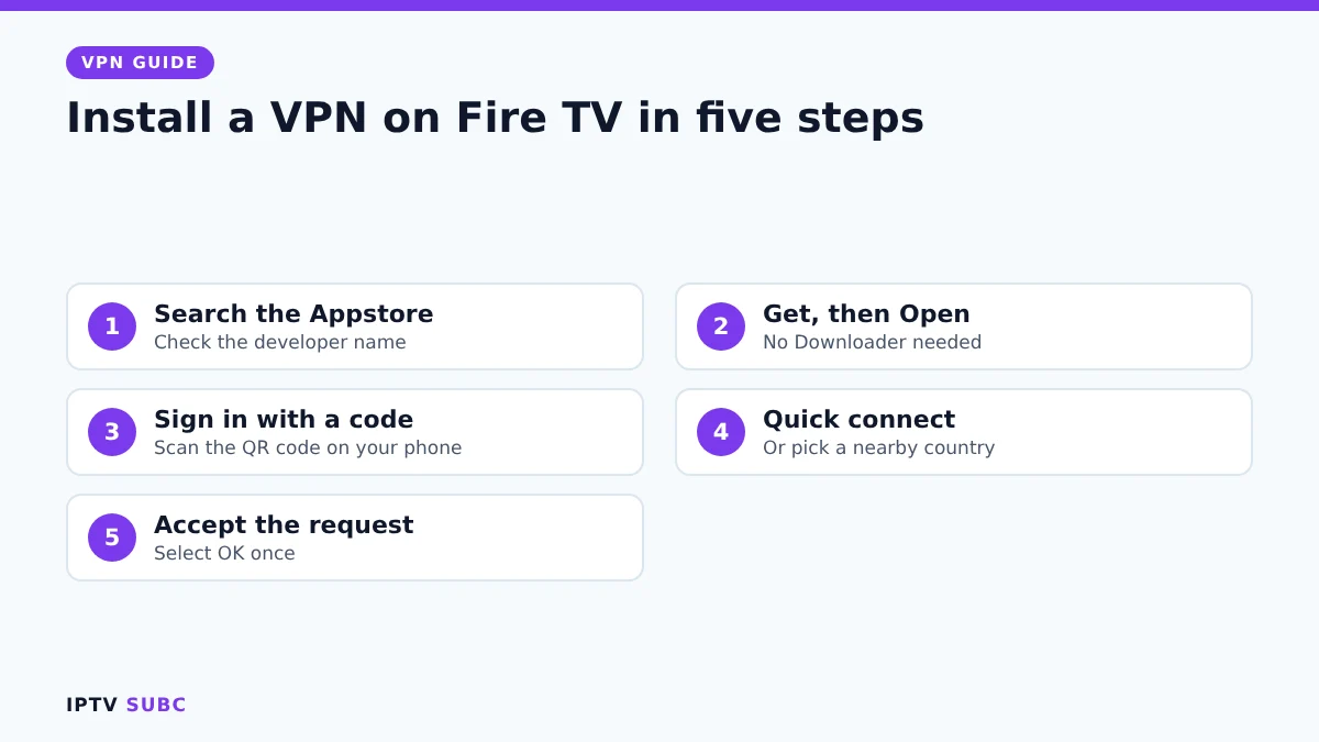 Install and connect a VPN on Fire TV: search, install, sign in with code, connect, accept request
