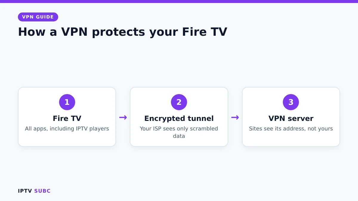 VPN on Fire TV: encrypted tunnel from the stick to the VPN server, hidden from the internet provider