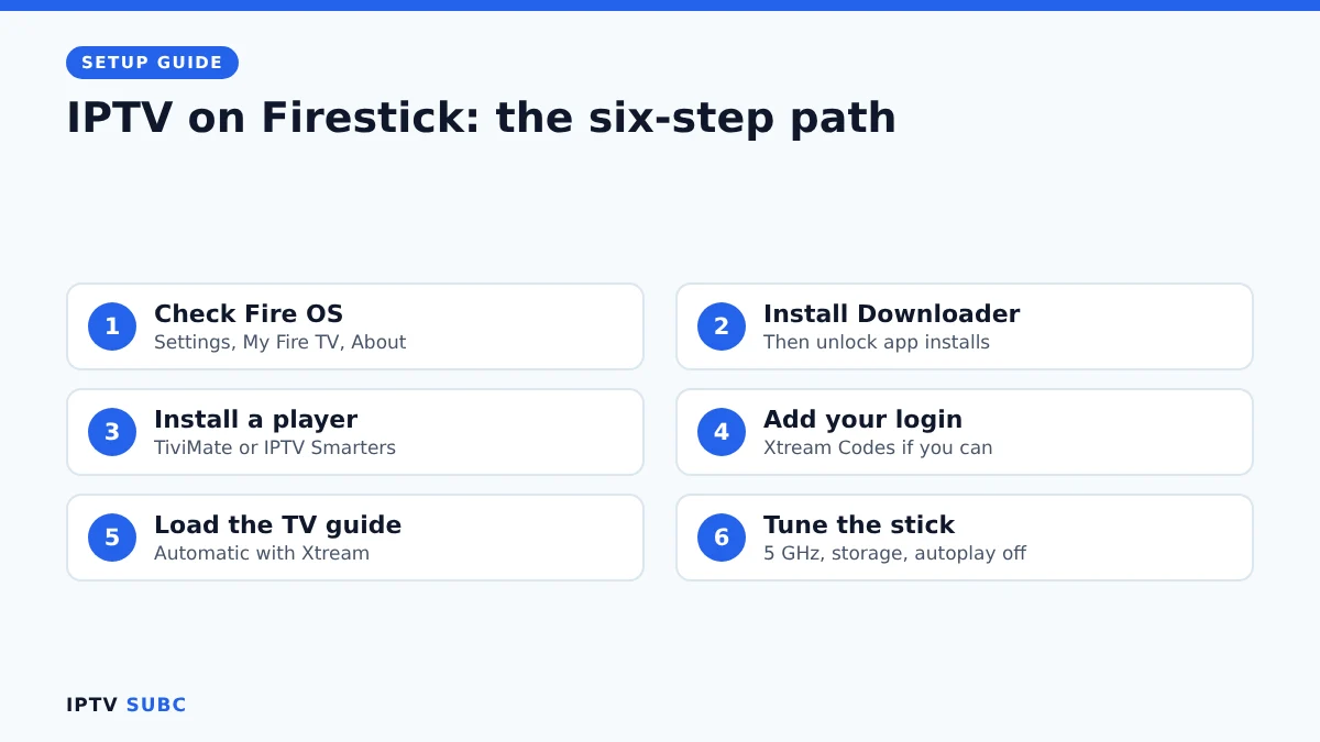 IPTV on Firestick setup path in six steps: check Fire OS, Downloader, player, login, guide, tune