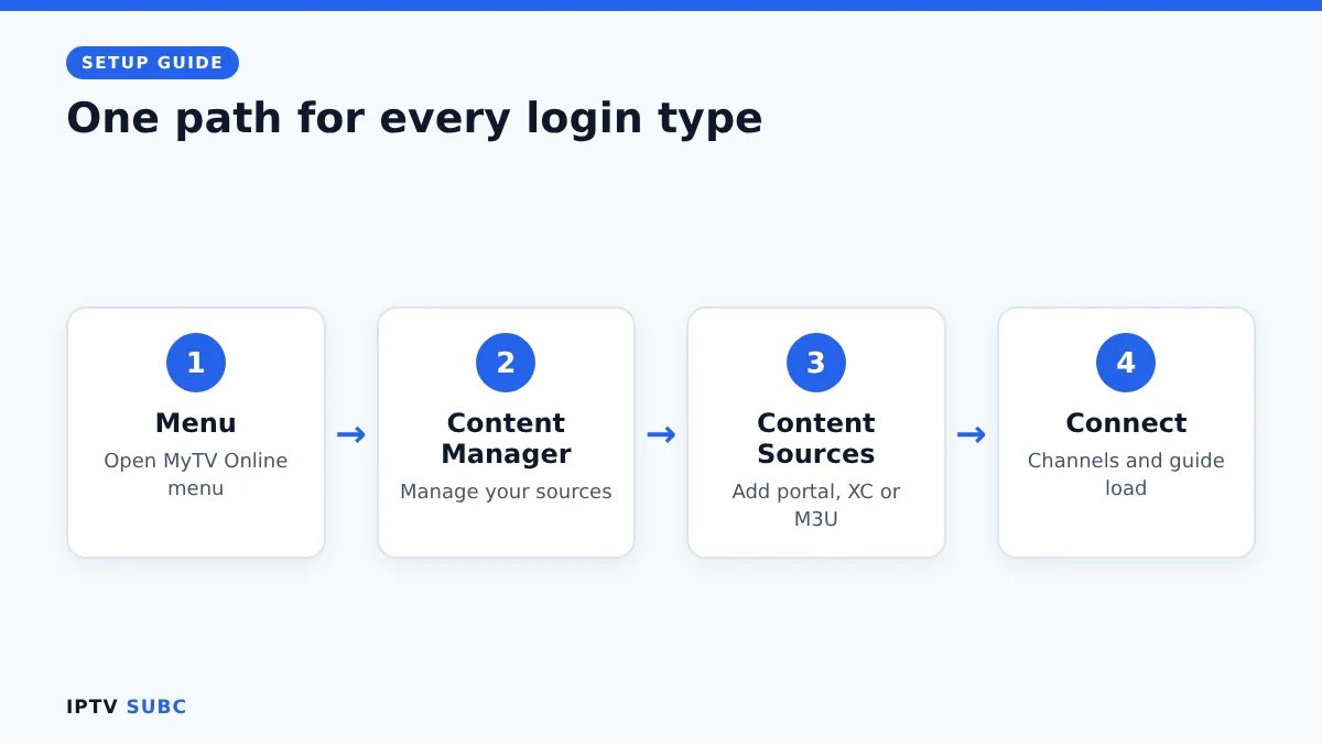 Formuler MyTV Online setup: add a portal, Xtream Codes or M3U from Menu, Content Manager, Content Sources