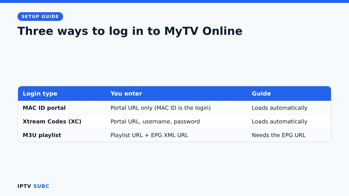 Formuler MyTV Online setup: three login types, MAC ID portal, Xtream Codes and M3U playlist