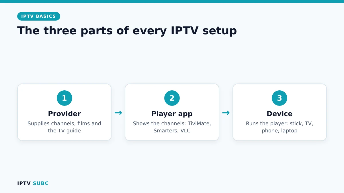 What is IPTV: the provider, player app and device that make up every IPTV setup