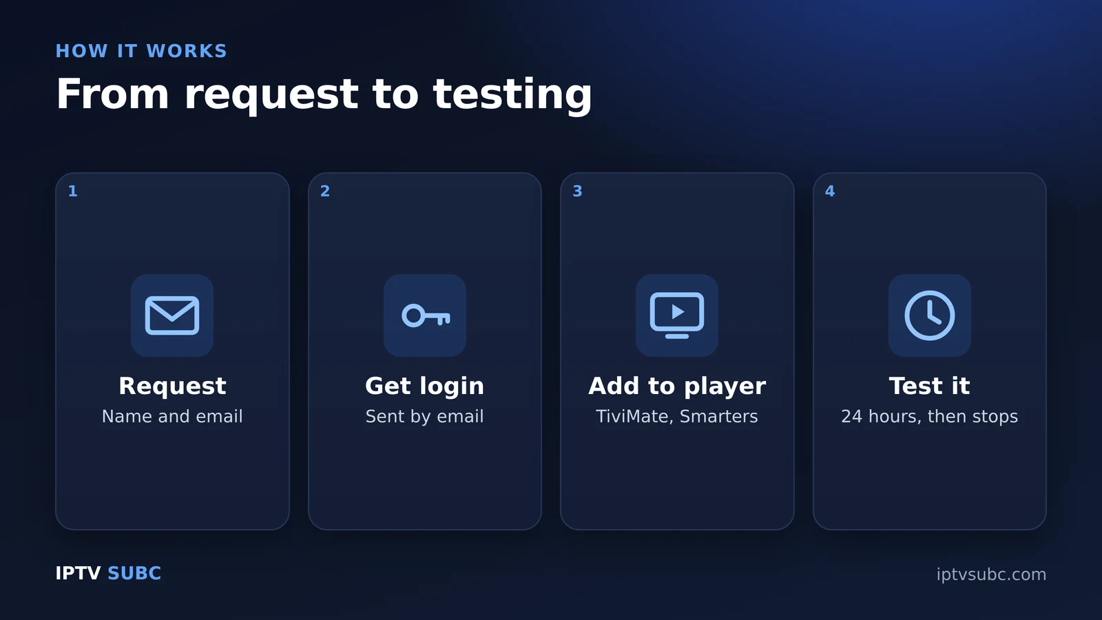 How an IPTV free trial works: request, receive login by email, add it to a player, test for 24 hours