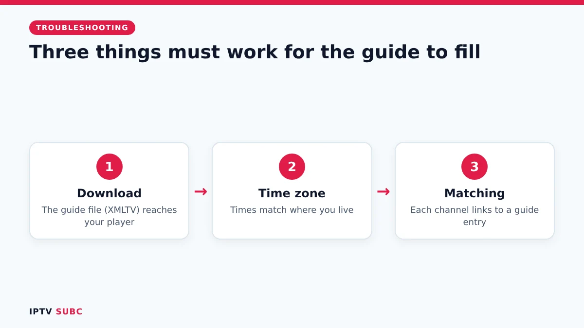 How an IPTV guide works: provider guide file downloads, player matches channels, times adjust to your zone