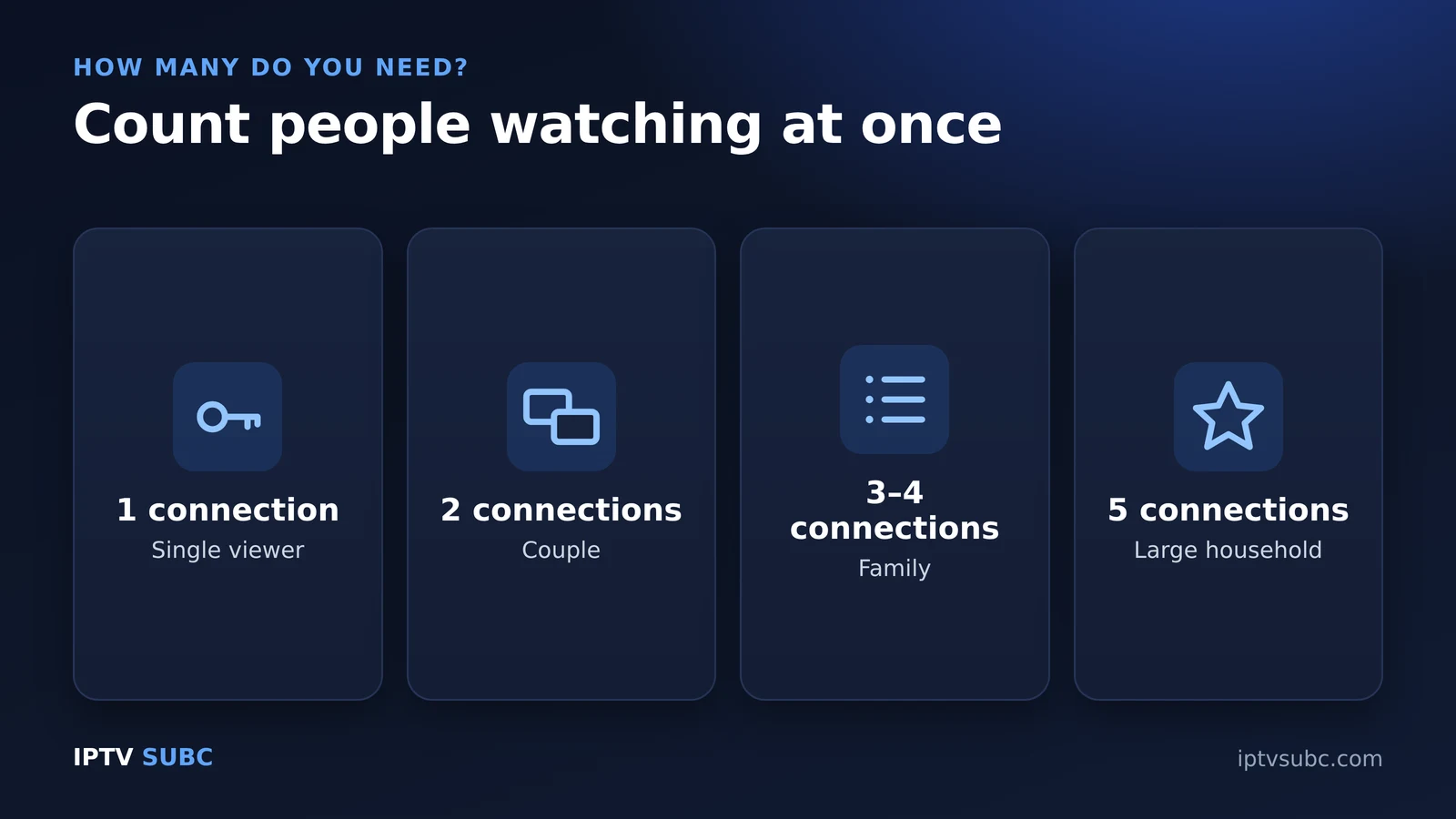 How many IPTV connections you need: single viewer 1, couple 2, family 3 to 4, large household 5