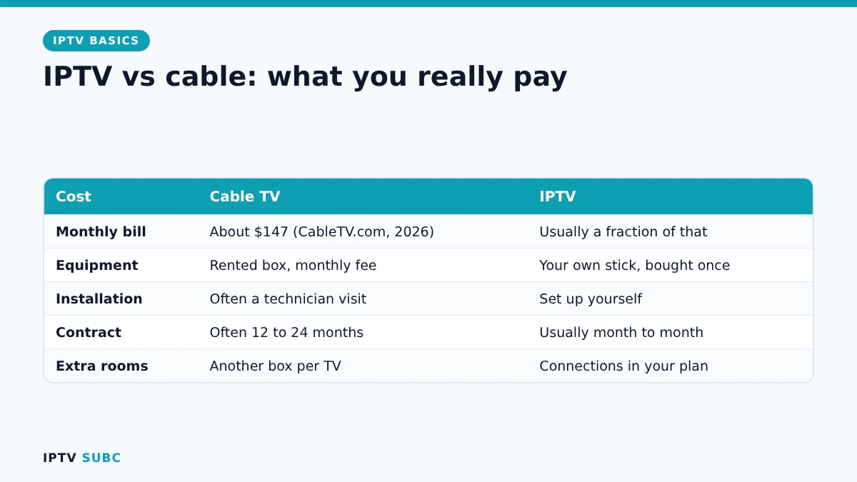 IPTV vs cable cost comparison: monthly bill, equipment, contract and installation