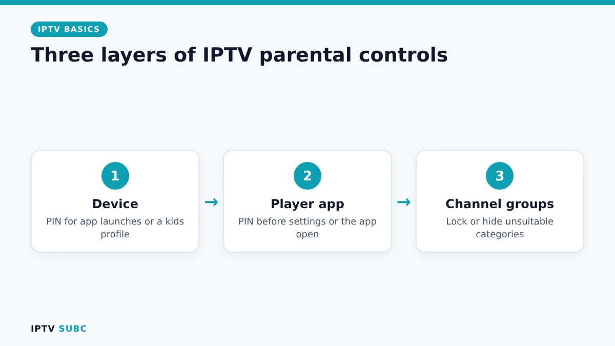 IPTV parental controls in three layers: device PIN, player app lock, locked channel groups