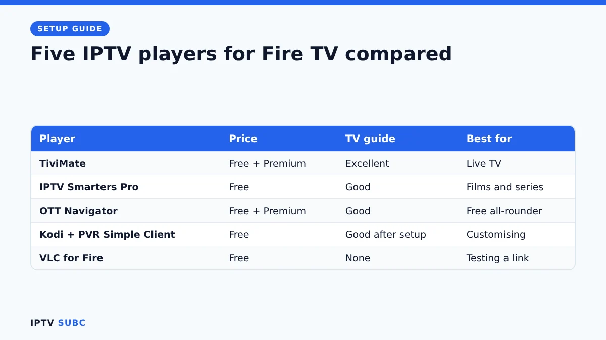 Best IPTV player for Fire TV comparison: TiviMate, IPTV Smarters Pro, OTT Navigator, Kodi, VLC