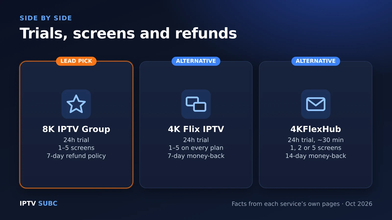 IPTV reviews comparison: 8K IPTV Group, 4K Flix IPTV and 4KFlexHub on trial, screens, renewal and refunds