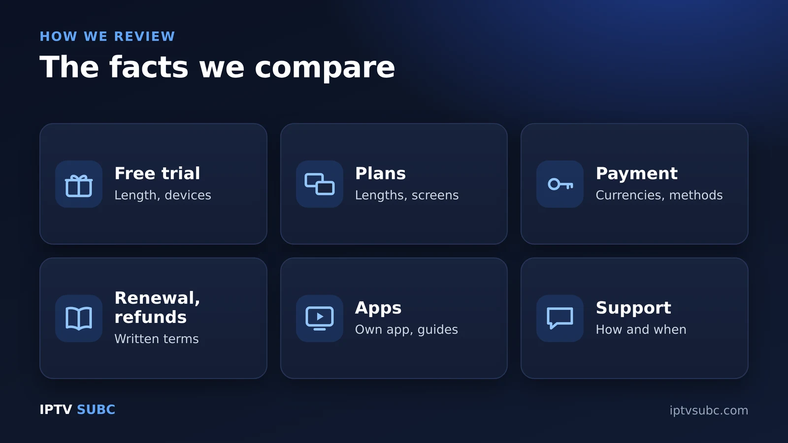 How we review IPTV services: free trial, plans and screens, payment, renewal, refunds, apps and setup help, support
