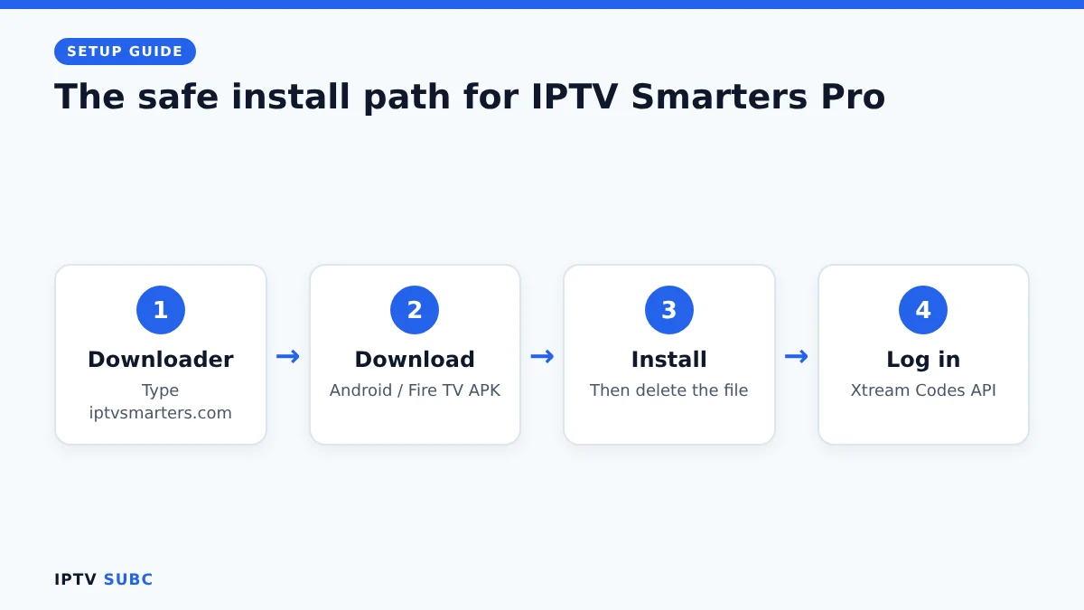 IPTV Smarters Pro on Fire TV install path: Downloader, official site, install, delete file, log in