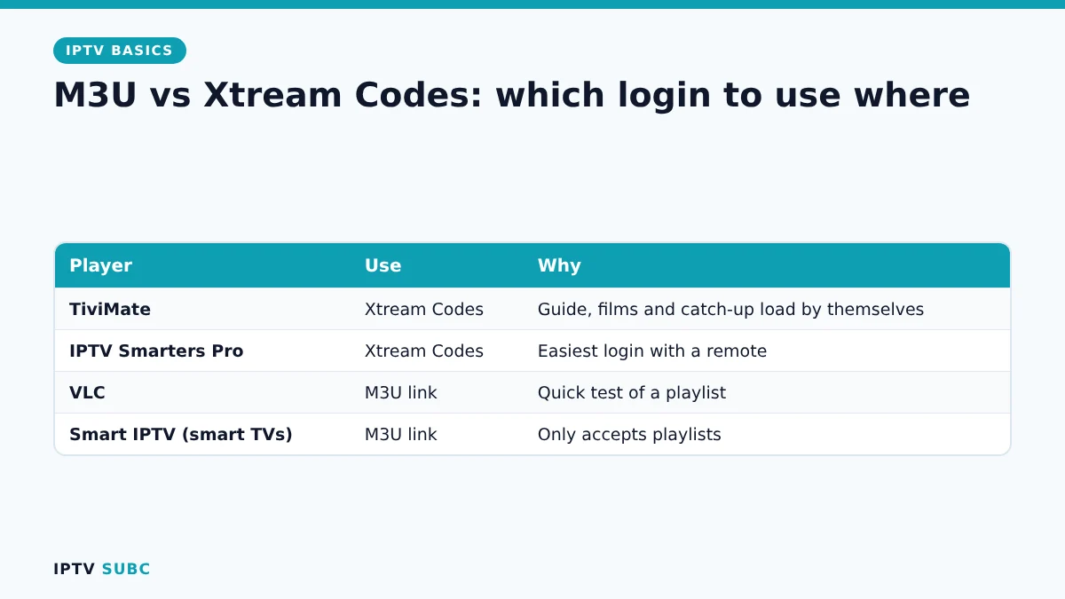 M3U vs Xtream Codes decision: use Xtream in TiviMate and Smarters, M3U for VLC and smart TV apps