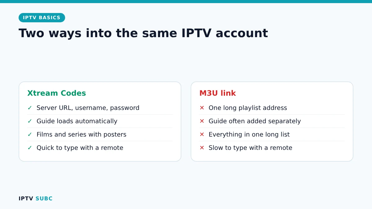 M3U vs Xtream Codes: one long playlist link or three short login fields to the same IPTV account